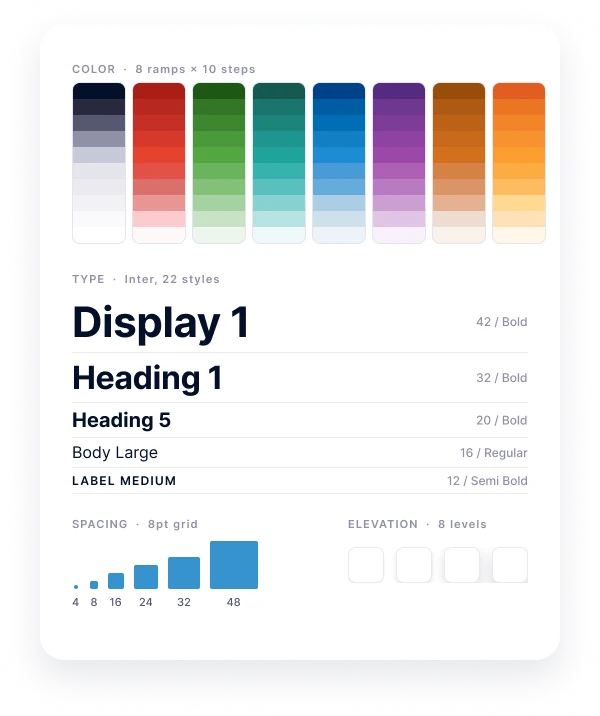 Foundations panel: eight color ramps, a type scale from Display 1 at 42 bold to Label Medium at 12 semibold, spacing steps from 4 to 48, and elevation samples.