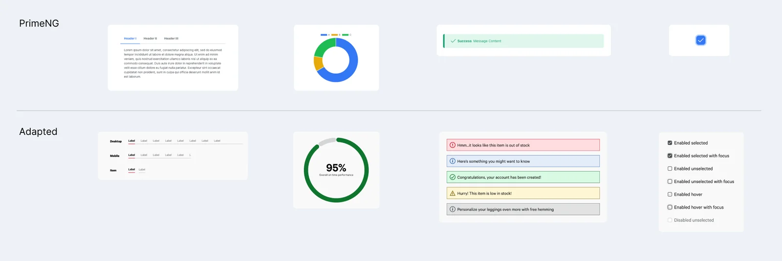Comparison board. Top row, stock PrimeNG: tabs, a donut chart, a success message, and a checkbox. Bottom row, the Canvas versions: tabs at desktop, mobile, and item sizes; a 95% on-time performance ring; error, info, success, warning, and neutral messages; and checkboxes in seven states.